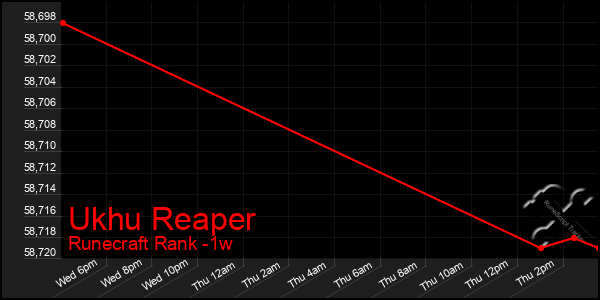 Last 7 Days Graph of Ukhu Reaper