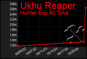 Total Graph of Ukhu Reaper