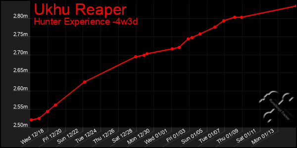 Last 31 Days Graph of Ukhu Reaper