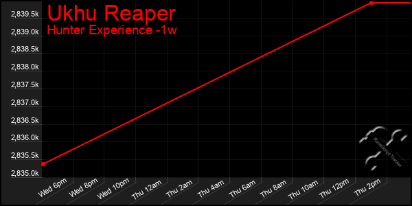 Last 7 Days Graph of Ukhu Reaper