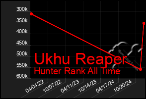 Total Graph of Ukhu Reaper