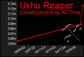 Total Graph of Ukhu Reaper