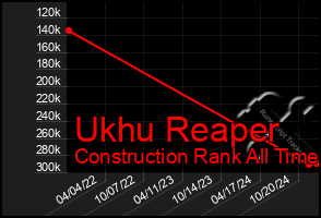 Total Graph of Ukhu Reaper