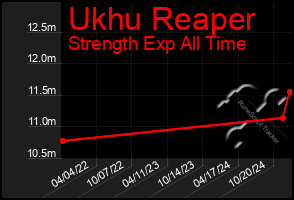 Total Graph of Ukhu Reaper