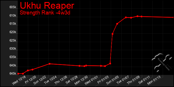 Last 31 Days Graph of Ukhu Reaper