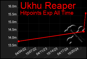 Total Graph of Ukhu Reaper