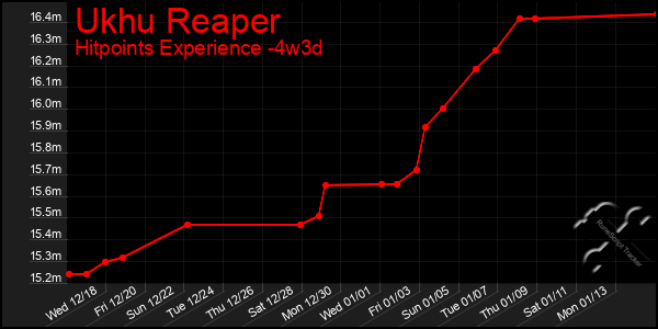 Last 31 Days Graph of Ukhu Reaper