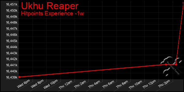 Last 7 Days Graph of Ukhu Reaper