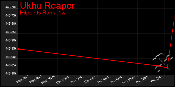 Last 7 Days Graph of Ukhu Reaper