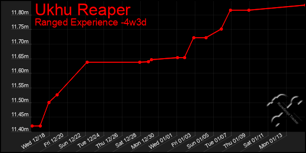 Last 31 Days Graph of Ukhu Reaper