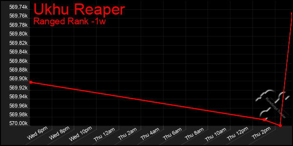 Last 7 Days Graph of Ukhu Reaper