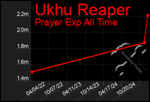 Total Graph of Ukhu Reaper