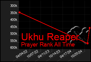 Total Graph of Ukhu Reaper