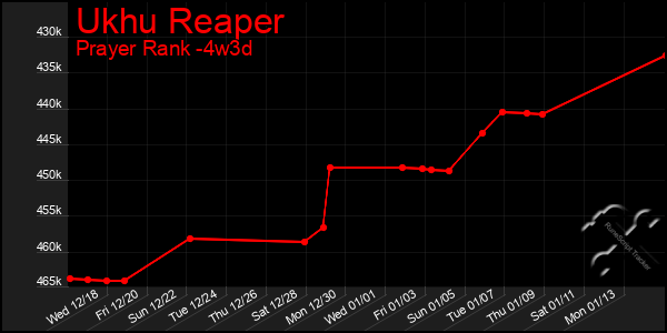 Last 31 Days Graph of Ukhu Reaper