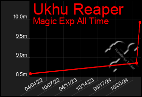 Total Graph of Ukhu Reaper