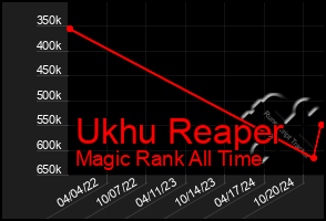 Total Graph of Ukhu Reaper