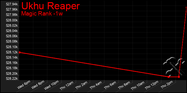 Last 7 Days Graph of Ukhu Reaper