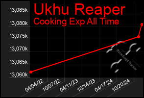 Total Graph of Ukhu Reaper