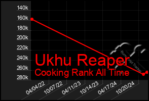 Total Graph of Ukhu Reaper