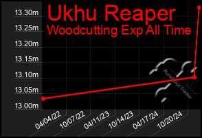 Total Graph of Ukhu Reaper