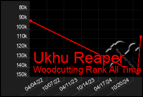 Total Graph of Ukhu Reaper