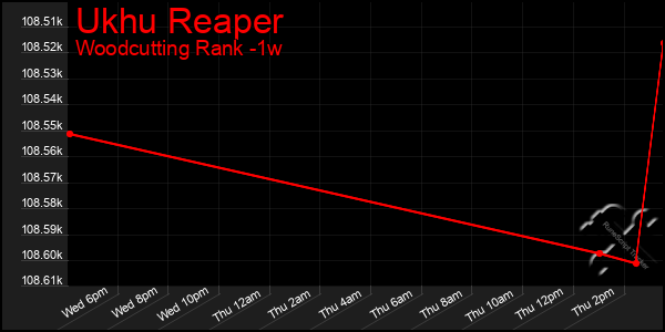 Last 7 Days Graph of Ukhu Reaper