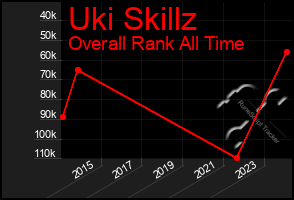 Total Graph of Uki Skillz