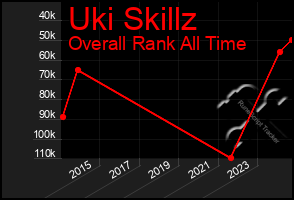 Total Graph of Uki Skillz