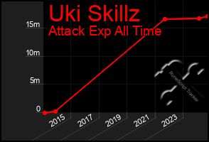 Total Graph of Uki Skillz