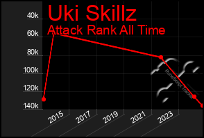 Total Graph of Uki Skillz