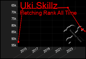 Total Graph of Uki Skillz