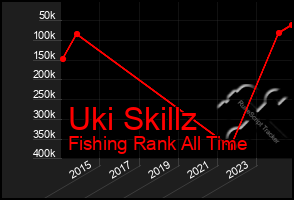 Total Graph of Uki Skillz