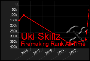 Total Graph of Uki Skillz