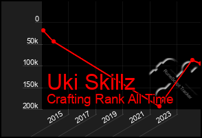 Total Graph of Uki Skillz