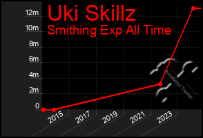 Total Graph of Uki Skillz