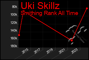 Total Graph of Uki Skillz