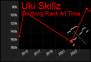 Total Graph of Uki Skillz