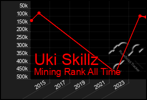 Total Graph of Uki Skillz