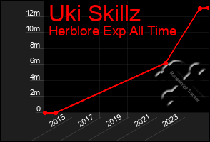 Total Graph of Uki Skillz