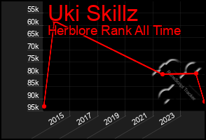 Total Graph of Uki Skillz