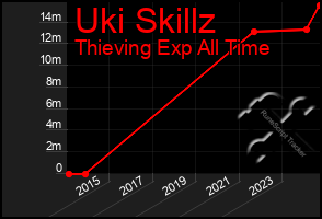 Total Graph of Uki Skillz