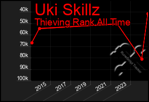 Total Graph of Uki Skillz