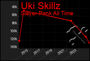 Total Graph of Uki Skillz