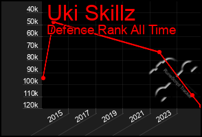 Total Graph of Uki Skillz