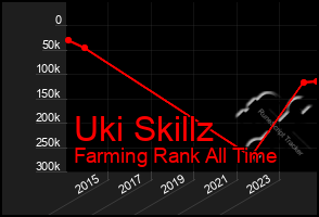 Total Graph of Uki Skillz