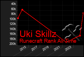 Total Graph of Uki Skillz