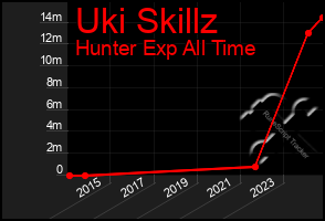 Total Graph of Uki Skillz