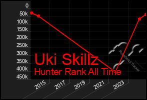 Total Graph of Uki Skillz