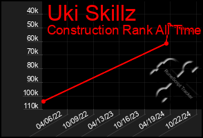 Total Graph of Uki Skillz