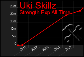 Total Graph of Uki Skillz